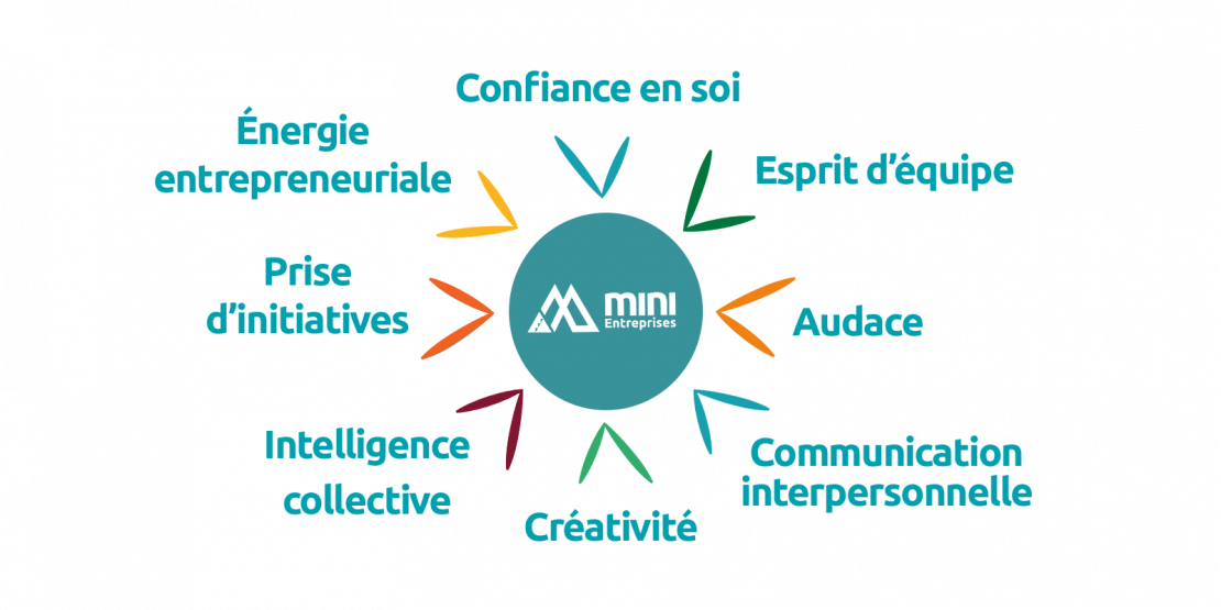 LA MINI-ENTREPRISE®, UN TREMPLIN POUR GRANDIR, SE RÉALISER, OUVRIR DE NOUVELLES PERSPECTIVES