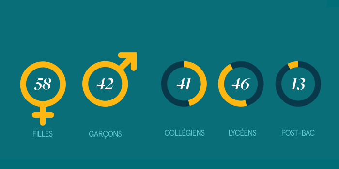 Profil des répondants Etude Impact