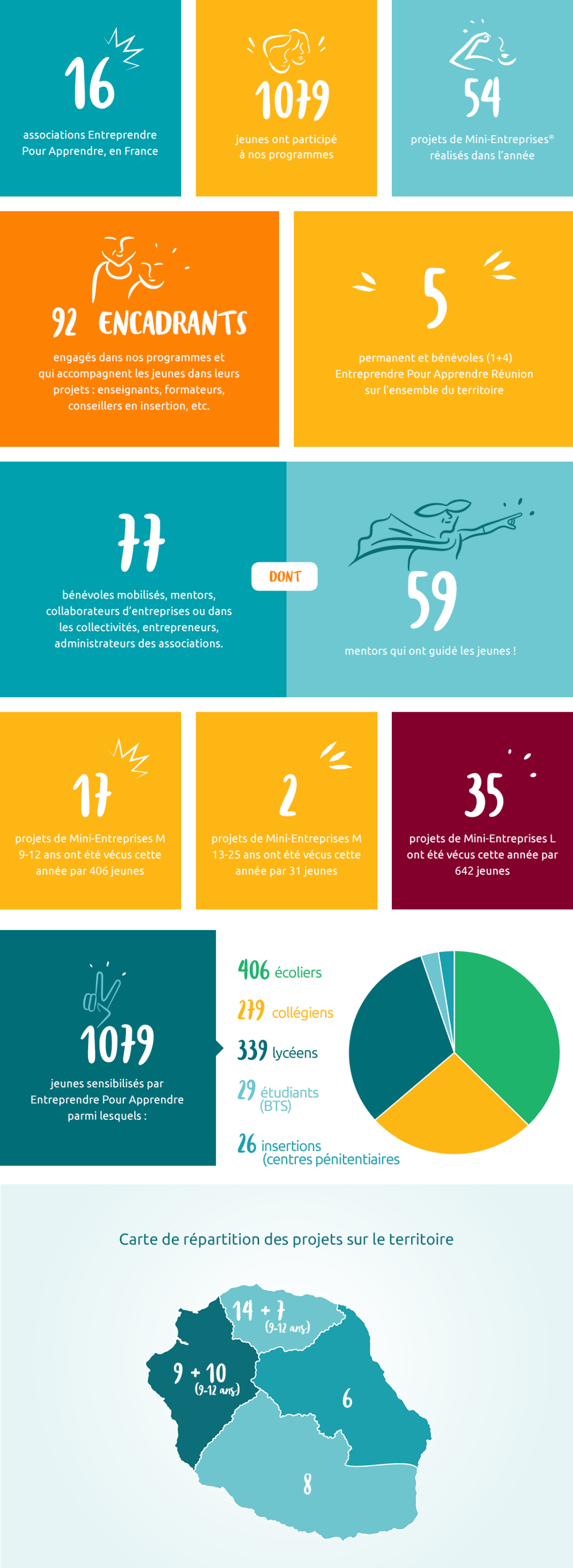 Visuel chiffres-clés EPA La Réunion 2022