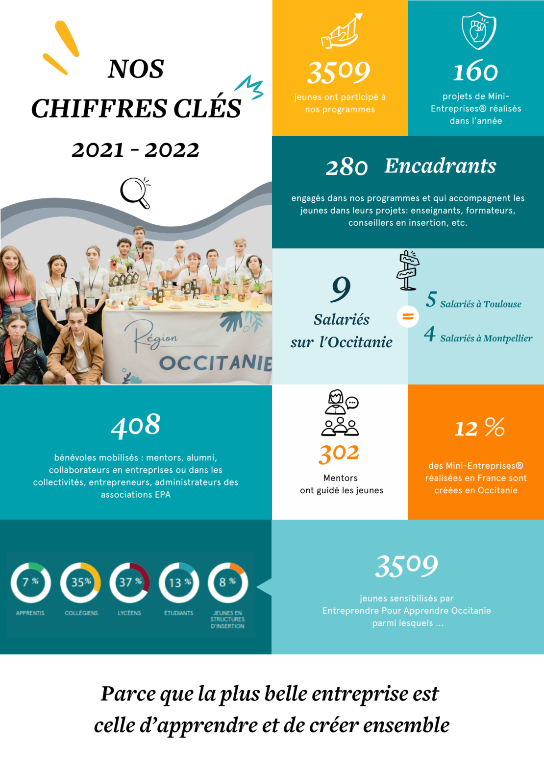 Chiffres clés EPAO 2021-2022