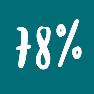 78% des jeunes recommandent la Mini-Entreprise à leurs amis